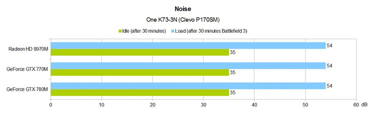 System noise: One K73-3N (Clevo P170SM)