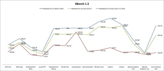 xBench 1.3  MBP sonuçları