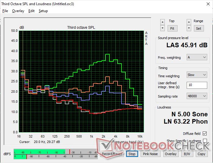 Fan gürültü profili (Beyaz: Arka plan, Kırmızı: Sistem boşta, Mavi: 3DMark 06, Turuncu: Cyberpunk 2077, Yeşil: Prime95 stres)