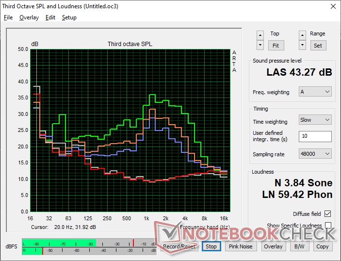 Fan gürültü profili (Beyaz: Arka plan, Kırmızı: Sistem boşta, Mavi: 3DMark 06, Turuncu: Cyberpunk 2077, Yeşil: Prime95 stres)