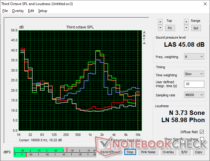 Fan gürültü profili (Beyaz: Arka plan, Kırmızı: Sistem boşta, Mavi: 3DMark 06, Turuncu: Cyberpunk 2077 stresi, Yeşil: Prime95 stresi)