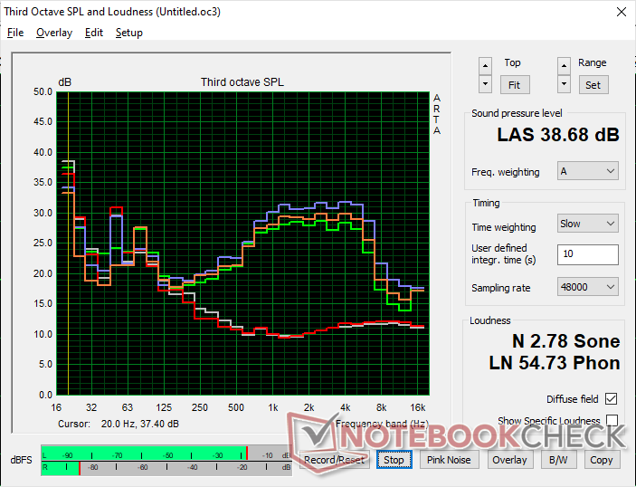 Fan gürültü profili (Beyaz: Arka plan, Kırmızı: Sistem boşta, Mavi: 3DMark 06, Turuncu: Cyberpunk 2077, Yeşil: Prime95+FurMark stres)