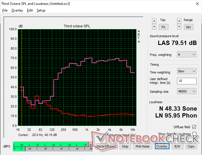 Pembe gürültü, 17,3 inçlik büyük bir form faktörü için nispeten düşük maksimum ses seviyesi gösterir