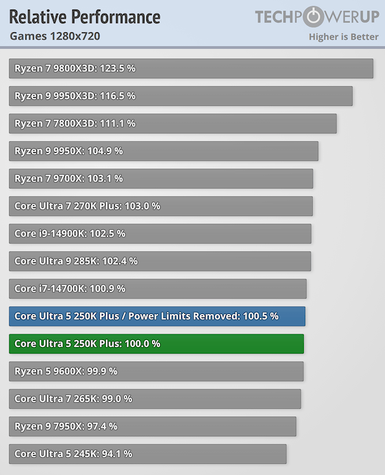 Intel Core Ultra 5 250K Plus, diğer CPU'lara kıyasla 720p'de göreceli oyun performansı.