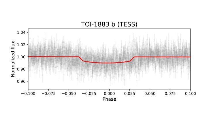 TOI-1883 b'nin parlaklık eğrisini gösteren bir görüntü (gri renkte).