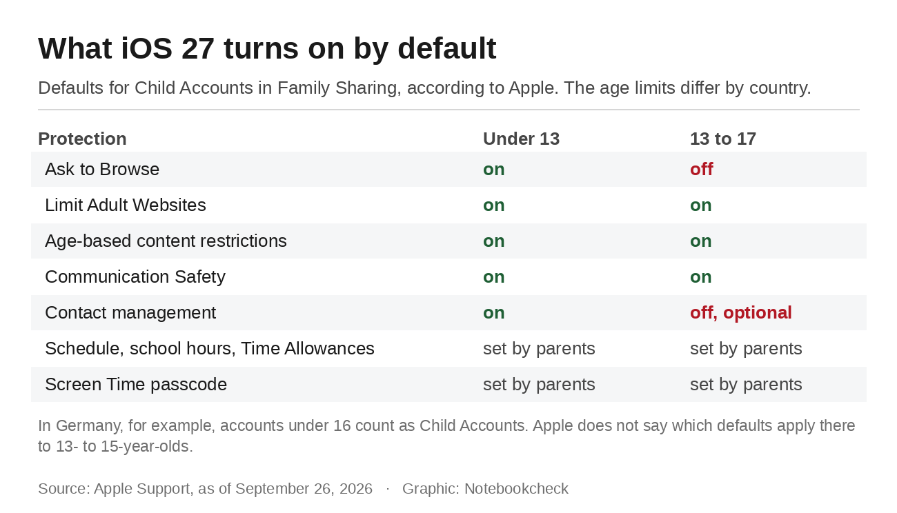 iOS 27'de varsayılan olarak etkinleştirilen özellikler