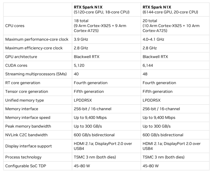 RTX Spark N1X Genel Bakış