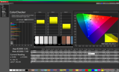 ColorChecker (P3 ile karşılaştırıldığında)