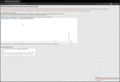 800 DPI'da giriş gecikmesi
