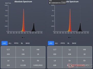 Optix Universal ped tepe kırmızı ışık dalga boyu (solda) ve NIR dalga boyu (sağda) bir spektrometre kullanılarak ölçülmüştür.