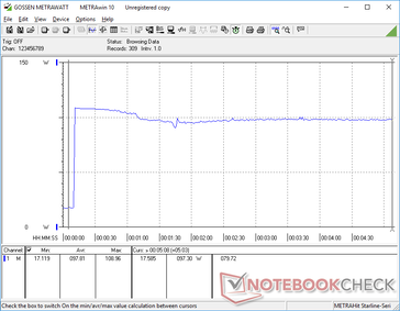 Prime95 initiated at 10s mark. Consumption would spike to 109 W before falling and stabilizing at 97.3 W. The XPS 15 9500 is able to reach 135 W under the same circumstances