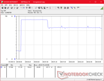Tüketim, Prime95 stresi başlatıldığında 138 W'a yükselir ve yüksek çekirdek sıcaklıkları nedeniyle 60 saniye sonra 107 W'a düşer