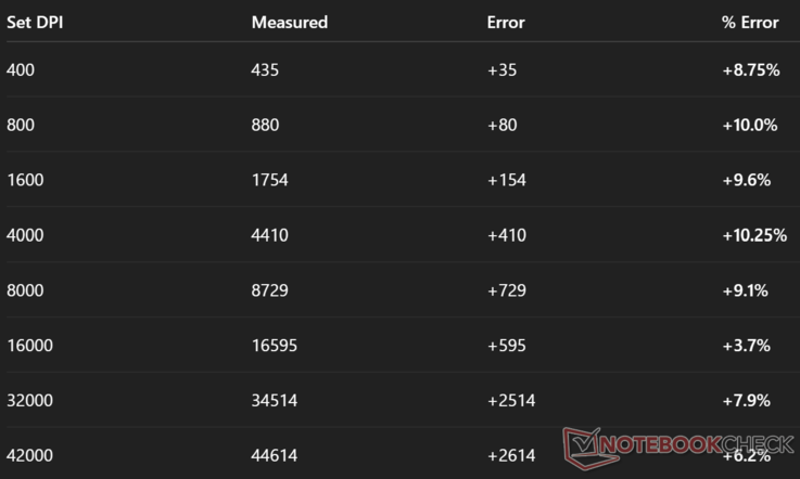Ölçülen ve Gerçek DPI