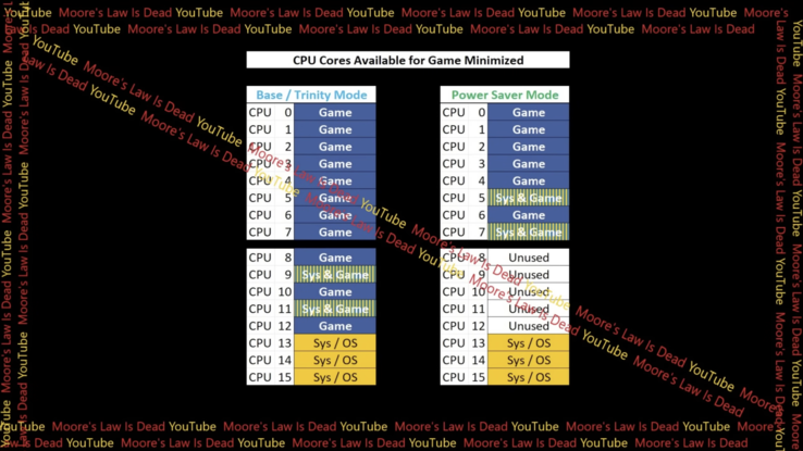 Güç Tasarrufu Modunda çekirdek kullanımını gösteren MLID tarafından oluşturulan diyagram.