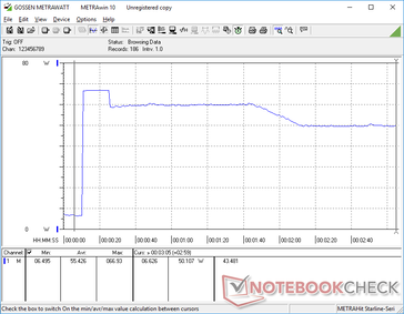 Tüketim, Prime95 stresini başlatırken 67 W'a kadar yükselir, ardından sınırlı Turbo Boost potansiyeli nedeniyle 50 W veya altına düşer