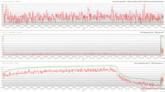 The Witcher 3 stresi sırasında CPU/GPU saatleri, sıcaklıkları ve güç değişimleri