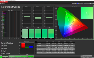 CalMAN: Colour Saturation – AMOLED photo mode, AdobeRGB target colour space