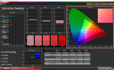 CalMAN: Colour Saturation – sRGB target colour space, custom white balance