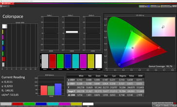 Renk Alanı (Orijinal Color Pro renk düzeni, Sıcak renk sıcaklığı, sRGB hedef renk alanı)