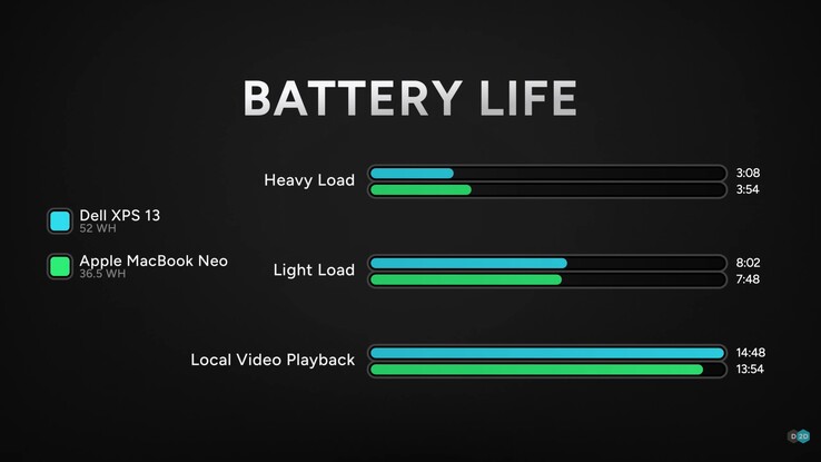 Dell XPS 13 ile MacBook Neo’nun pil ömrü karşılaştırması.