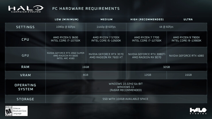 Halo Campaign Evolved’ın resmi sistem gereksinimleri.