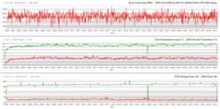 Witcher 3 CPU ve GPU stres testi grafiği