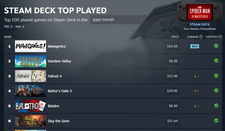 Steam Güverte En Çok Oynananlar listeleri.