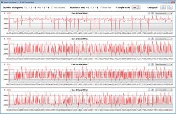 CPU clock speeds while running the CB15 loop (High Performance profile)