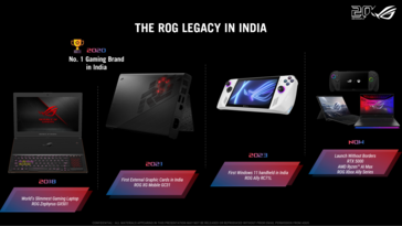 ROG'un Hindistan'daki lansman geçmişi