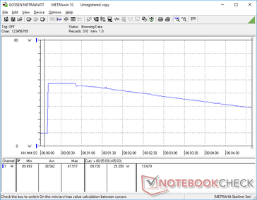 Prime95 initiated at 10s mark. Consumption spikes to 47.5 W for about 30 seconds before steadily falling to as low as 29 W