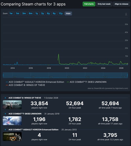 Ace Combat 8: Wings of Theve'nin Steam oyuncu sayısı açıklandı