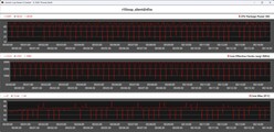 Cinebench R15 döngüsü sırasındaki CPU ölçümleri - Sessiz Mod