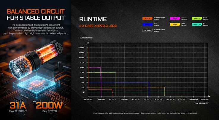 El fenerinin farklı modlardaki çalışma süresi