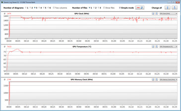 GPU measurements during our The Witcher 3 test ("Performance Mode")