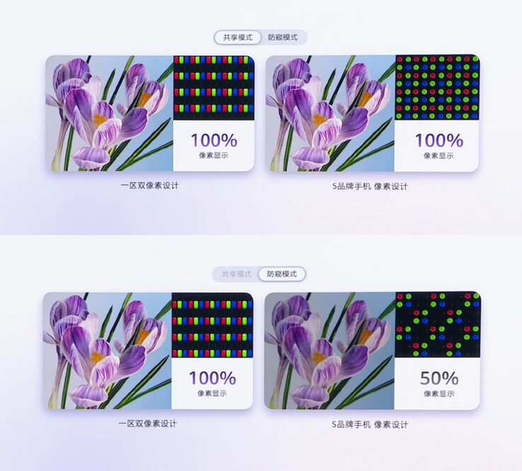 Huawei'nin çift piksel gizlilik ekranı (solda), gizlilik modunda %100 piksel kullanım oranını korurken; S26 Ultra tarzındaki uygulama (sağda) bu oranı %50'ye düşürür.