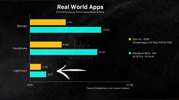 MacBook Neo ile Lenovo IdeaPad Slim 5x'in CPU performansı karşılaştırması.