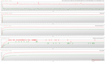 FurMark stresi sırasında GPU parametreleri (Yeşil - %100 PT; Kırmızı - %145 PT; OC BIOS)