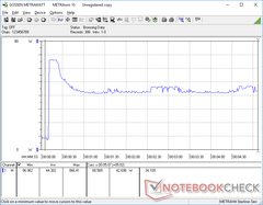 Prime95 initiated at 10s mark. Consumption spikes to 66.4 W for a few seconds before falling and stabilizing at around 43 W