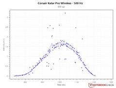 500 Hz yoklama hızında ve 800 DPI'da uygun PCS eğrisi