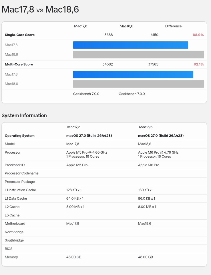 Apple M5 Pro (18 çekirdekli) Geekbench 7 performans testi sonuçları ile M6 Pro sonuçlarının karşılaştırması