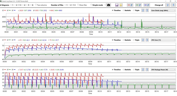 CPU verileri Cinebench R15 çoklu döngü (Kırmızı: En İyi Performans, Mavi: Dengeli, Yeşil: En İyi Enerji Tasarrufu)