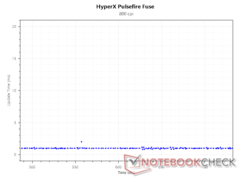800 DPI'da güncelleme aralığı