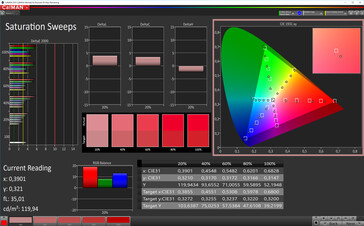 CalMAN: Saturation - Profile: Vivid. DCI-P3 target colour space