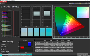 CalMAN: Colour saturation- sRGB target colour space, increased contrast colour profile