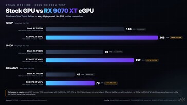 Shadow of the Tomb Raider'da Steam Machine RX 9070 XT mod ile stok sürüm karşılaştırması.