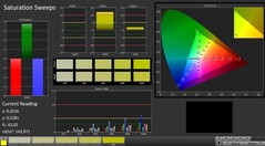 CalMAN: Colour saturation - calibrated