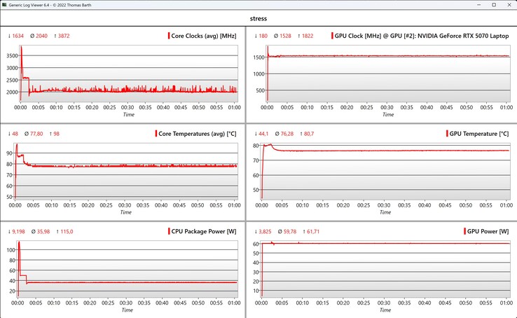 CPU/GPU verileri - stres testi