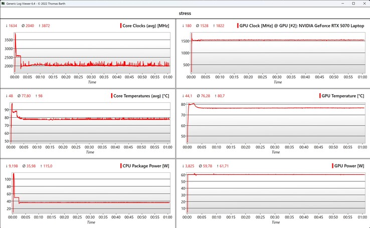 CPU/GPU verileri - stres testi
