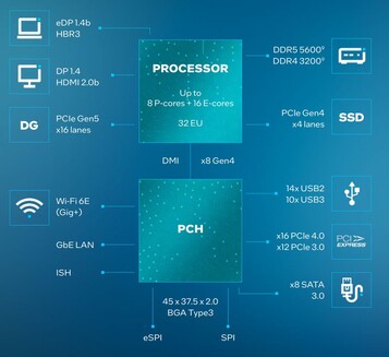 Raptor Lake-HX platform özellikleri (kaynak: Intel)