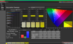 Kalibrasyondan önce Doygunluk Taramaları